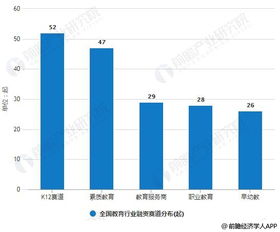2019年上半年中國教育行業投融資現狀分析 總體回歸理性發展，K12融資交易數量領跑